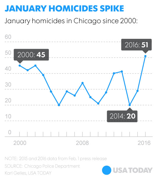Chicago murder spike 
